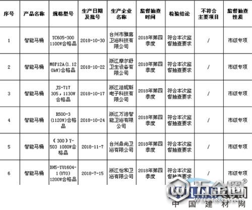 臺州市抽查22批次智能馬桶產(chǎn)品 1批次不合格