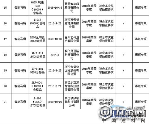 臺州市抽查22批次智能馬桶產(chǎn)品 1批次不合格