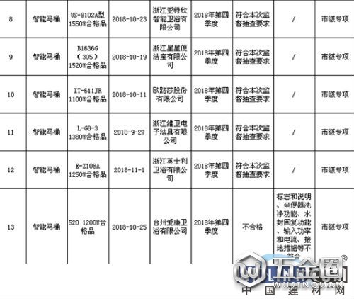 臺州市抽查22批次智能馬桶產(chǎn)品 1批次不合格