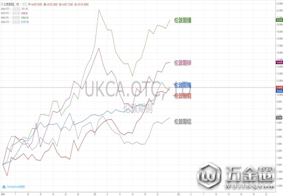 工業(yè)金屬持續(xù)上漲 創(chuàng)下2008年以來(lái)最佳開(kāi)年表現(xiàn)