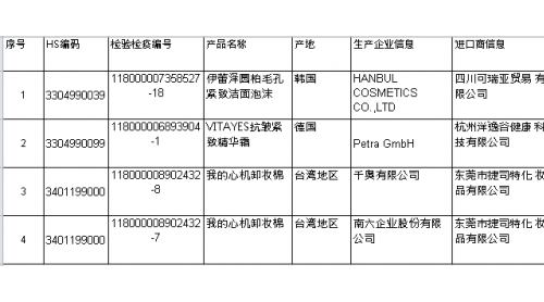 1月99批次食品化妝品未準(zhǔn)入境 沃爾瑪（中國）進(jìn)口的餅干檢出標(biāo)簽不合格正塌、腐敗變質(zhì)