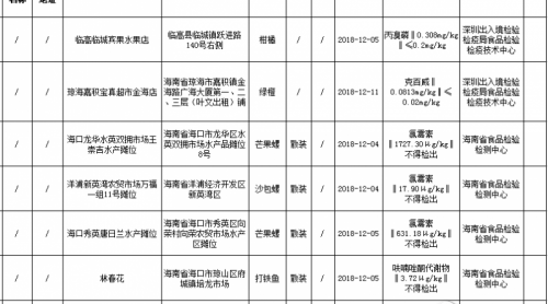 海南曝光8批次不合格食品 涉及食用農(nóng)產(chǎn)品挠进、蜂產(chǎn)品