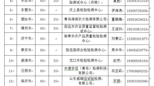 山東將開展2019年上半年蔬菜水果質(zhì)量安全監(jiān)督抽查工作