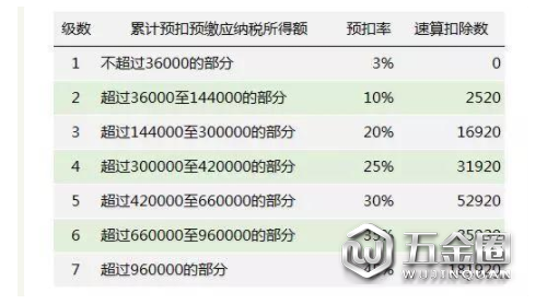 2019年新個稅稅率表 2019新個稅起征點5000稅率表