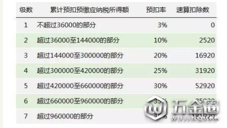 新個(gè)稅稅率表