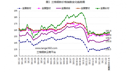 蘭格預(yù)測：旺季來臨鋼市小步慢漲无埃？