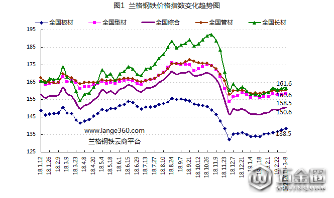 蘭格預(yù)測：旺季來臨鋼市小步慢漲功偿？