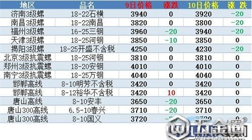 短期躁動不改鋼市春之本色（附周末行情）