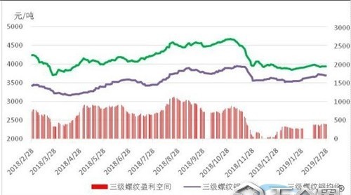 噸鋼盈利超400捞高！鋼企仍不知足氯材！瘋狂“金三”拉開帷幕