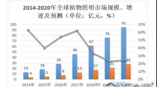 LED巨頭紛紛搶攻 千萬別小看了小小的植物生長燈