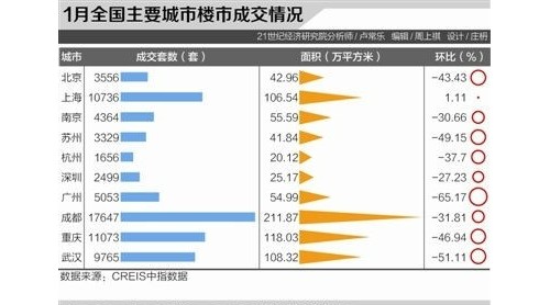 全國(guó)二手房均價(jià)連跌5個(gè)月 重點(diǎn)二線城市降幅非常大