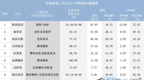 定制家居營(yíng)收增幅維持在10%-20% 企業(yè)體量提升空間巨大