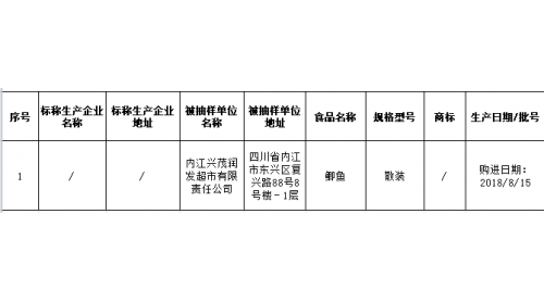 四川抽檢3類(lèi)食品277批次樣品 一家超市銷(xiāo)售的鯽魚(yú)檢出恩諾沙星超標(biāo)