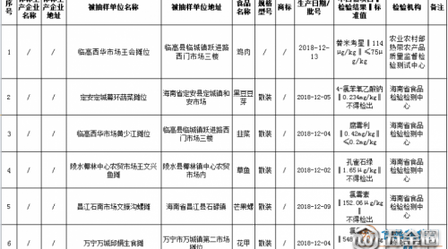 雞肉、豆芽外莲、草魚等被檢出不合格猪半，海南這5批次不合格食品被通報(bào)