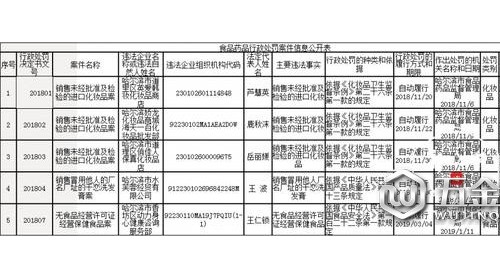 賣未檢驗化妝品、無證經(jīng)營保健食品项钮，這 5 家企業(yè)被罰