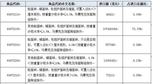 解讀：2018年中國瓷磚進口激增17.74%