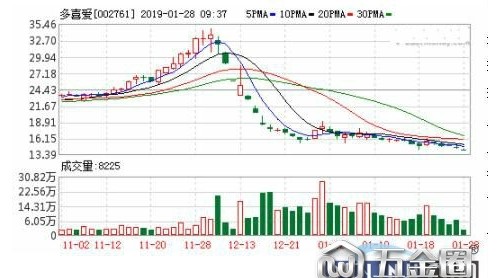 涉嫌違規(guī)增持 多喜愛蒙面舉牌股東遭立案調查