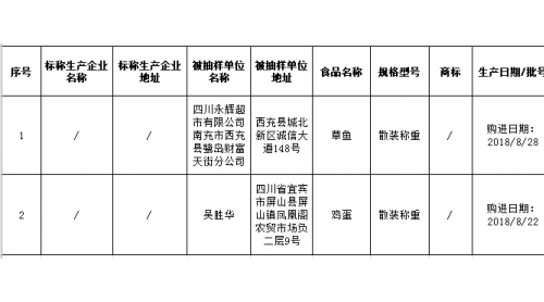 四川公布2批次不合格食用農(nóng)產(chǎn)品 永輝超市銷售的草魚檢出呋喃唑酮代謝物