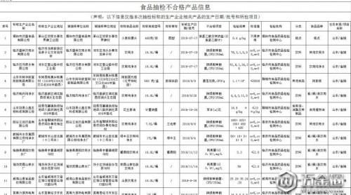 注意！山東省食藥監(jiān)抽檢苟鸯，這36批次食品及相關(guān)產(chǎn)品不合格