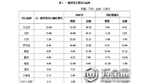 2018年水產(chǎn)品進(jìn)出口總量再創(chuàng)新高——國內(nèi)需求旺澳龍帝王蟹扎堆入境國際市場俏鰻魚大黃魚躍出國門