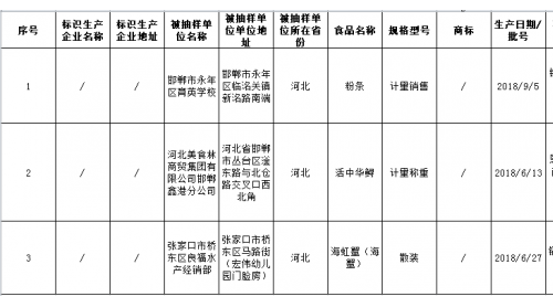 河北通報3批次不合格食品 邯鄲一學(xué)校的粉條檢出鋁的殘留量超標