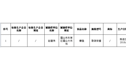 四川最新通報(bào)：抽檢5類256批次食品压固，鯽魚檢出禁用藥物