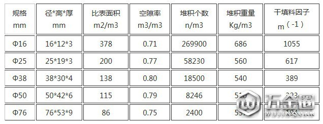 陶瓷矩鞍環(huán)參數(shù)