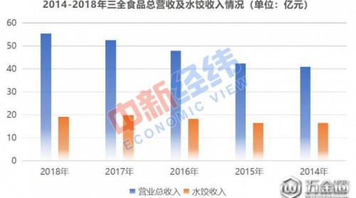 三全食品水餃?zhǔn)杖虢哪陙?lái)首次下滑 豬瘟事件陰霾未散