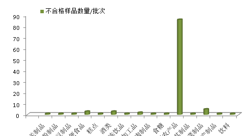 重慶第一季度公布109批次不合格樣品 近七成為農(nóng)獸藥殘留不合格