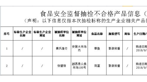 草魚、雞蛋檢出禁用藥物锣险，四川發(fā)布最新一期抽檢信息通報(bào)2批次不合格食品