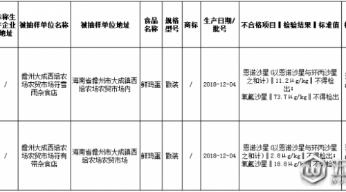 海南兩家雜食店銷售的鮮雞蛋檢出恩諾沙星和氧氟沙星