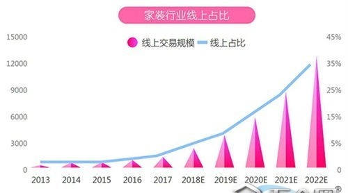 家裝線上5年增10倍狐援，新零售能否拯救線上家裝？