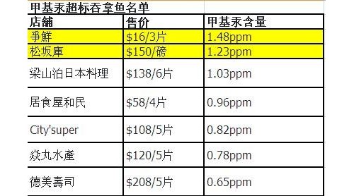 你吃的刺身安全衛(wèi)生嗎阱当？小心重金屬甲基汞含量超標