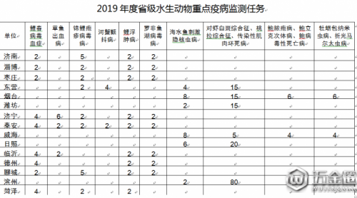 山東將做好2019年度省級(jí)水生動(dòng)物重點(diǎn)疫病監(jiān)測工作