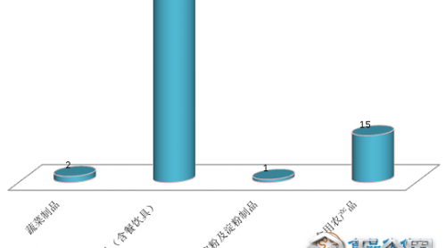 甘肅第一季度抽檢發(fā)現(xiàn)79批次不合格樣品 不合格率為2.20%