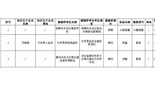 河北曝光3批次不合格食品柒室，一家學(xué)校銷售的食品上黑榜