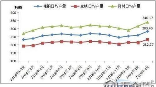 產(chǎn)量大增 鋼材的下跌勢頭并沒明顯改觀