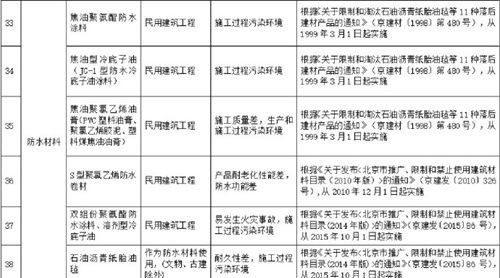 北京這8種防水材料被禁止使用