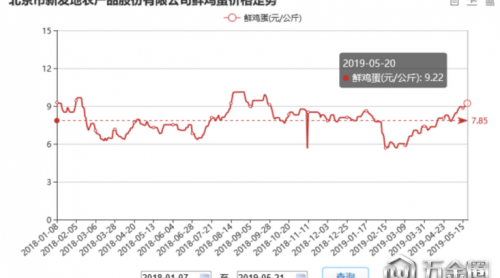 “火箭蛋”調(diào)查：兩個(gè)多月漲逾六成，超市最高賣到10元/斤像棘，批發(fā)商：收雞蛋一天一個(gè)價(jià)