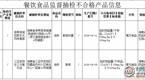 愛吃油條的你注意啦邀摆！海南這2家餐飲店的油條檢出鋁的殘留量超標