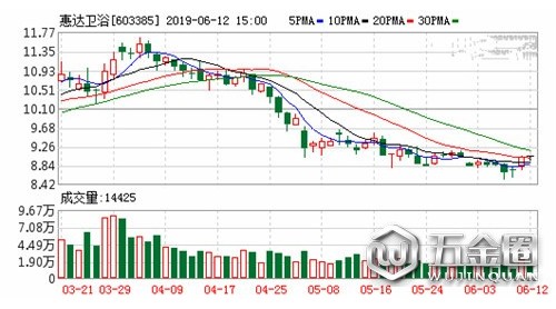 惠達(dá)衛(wèi)浴丨6月12號完成工商變更登記