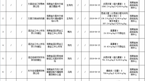 檢出獸藥殘留超標(biāo)、禁用藥物 海南這7批次食用農(nóng)產(chǎn)品被通報