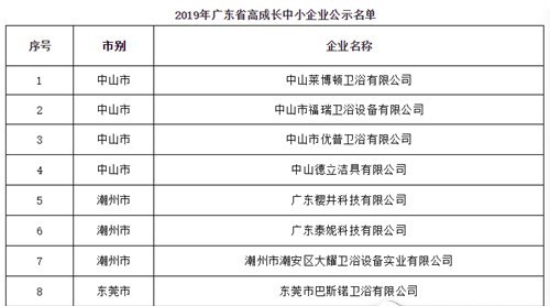 8家廣東衛(wèi)浴企業(yè)入選廣東高成長中小企業(yè)名單