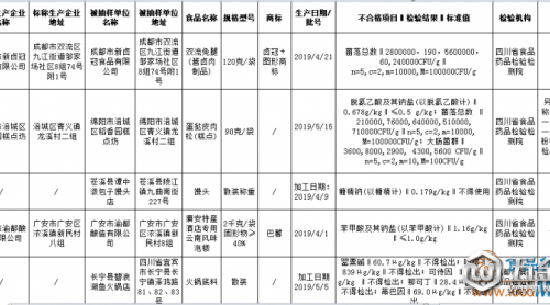 火鍋底料檢出罌粟堿、嗎啡等非法添加物欲虚，四川這12批次不合格食品要當(dāng)心集灌！