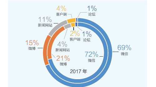 微信成食品安全謠言傳播主場，高知人士集中地區(qū)為“重災區(qū)”