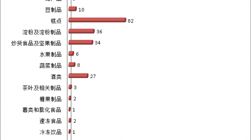 安徽2019年上半年抽檢發(fā)現(xiàn)不合格食品650批次翎承，涉及四方面問題