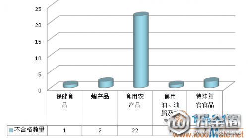 6月28批次不合格食品被市場監(jiān)管總局曝光 食用農(nóng)產(chǎn)品約占八成