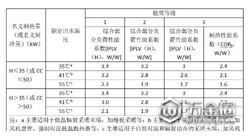 低溫空氣源熱泵能效標(biāo)準(zhǔn)發(fā)布 約兩成產(chǎn)品將被淘汰