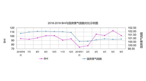 6月BHI 高位回落:上半年行業(yè)發(fā)展維穩(wěn)向好