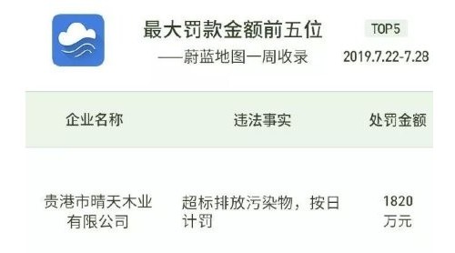 按天罰款 貴港三家木業(yè)公司累計(jì)罰4000多萬跺撼！